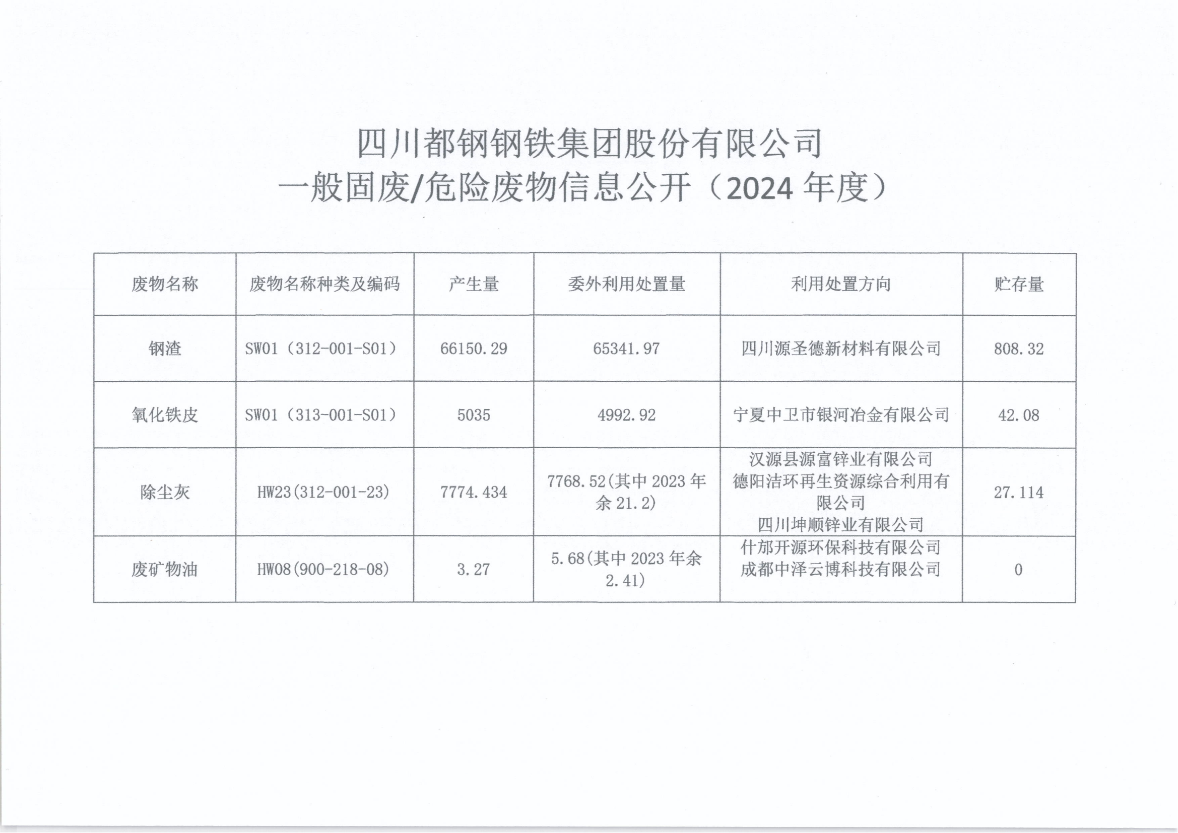 一般固废/危险废物信息公开（2024年度)